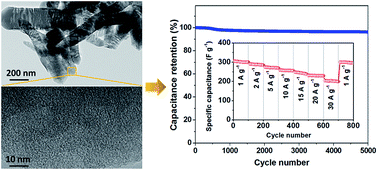 Graphical abstract: 1D nanorod-like porous carbon with simultaneous high energy and large power density as a supercapacitor electrode material