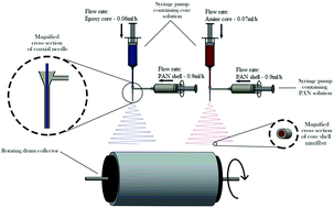 Graphical abstract: Encapsulation of epoxy and amine curing agent in PAN nanofibers by coaxial electrospinning for self-healing purposes