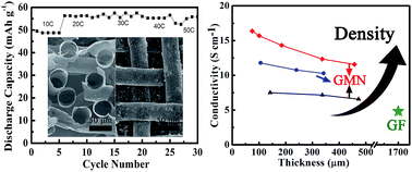 Graphical abstract: Fabrication of tunable 3D graphene mesh network with enhanced electrical and thermal properties for high-rate aluminum-ion battery application
