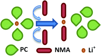 Graphical abstract: N-Methylacetamide as an electrolyte component for suppressing co-intercalation of propylene carbonate in lithium ion batteries