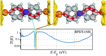 Graphical abstract: Quantum interference effects in biphenyl dithiol for gas detection