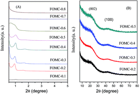 Graphical abstract: One-step synthesis of hydrophobic fluorinated ordered mesoporous carbon materials