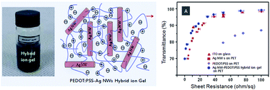 Graphical abstract: High-performance flexible transparent electrode films based on silver nanowire-PEDOT:PSS hybrid-gels