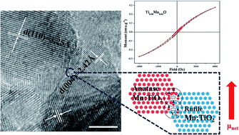 Graphical abstract: Interfacial effect on Mn-doped TiO2 nanoparticles: from paramagnetism to ferromagnetism