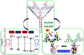 Graphical abstract: Funnel shaped molecules containing benzo/pyrido[1,2,5]thiadiazole functionalities as peripheral acceptors for organic photovoltaic applications