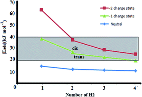 Graphical abstract: A new strategy for hydrogen storage using BNNS: simultaneous effects of doping and charge modulation