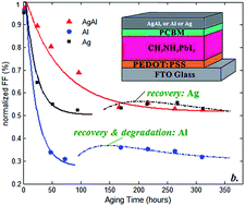 Graphical abstract: Modeling the degradation and recovery of perovskite solar cells