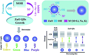 Graphical abstract: Dual role of the reactant MOH (M=Li, Na or K) in the growth of ZnO quantum dots under a sol–gel process: promoter and inhibitor