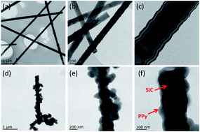 Graphical abstract: A core–shell polypyrrole@silicon carbide nanowire (PPy@SiC) nanocomposite for the broadband elimination of electromagnetic pollution