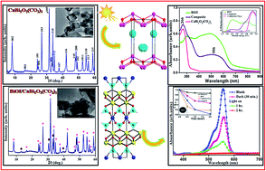 Graphical abstract: Single step hydrothermal synthesis of beyerite, CaBi2O2(CO3)2 for the fabrication of UV-visible light photocatalyst BiOI/CaBi2O2(CO3)2