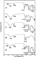 Graphical abstract: Development of pH sensitive polyurethane–alginate nanoparticles for safe and efficient oral insulin delivery in animal models