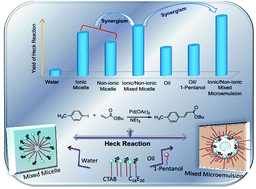 Graphical abstract: Synergistic interactions of surfactant blends in aqueous medium are reciprocated in non-polar medium with improved efficacy as a nanoreactor