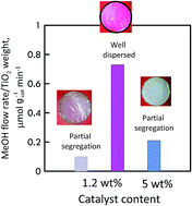 Graphical abstract: CO2 conversion in a photocatalytic continuous membrane reactor