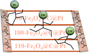 Graphical abstract: Controlled deposition of Pt nanoparticles on Fe3O4@carbon microspheres for efficient oxidation of 5-hydroxymethylfurfural