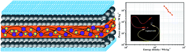 Graphical abstract: High energy density of quasi-solid-state supercapacitor based on redox-mediated gel polymer electrolyte