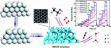 Graphical abstract: Effects of rare earth element doping on the ethanol gas-sensing performance of three-dimensionally ordered macroporous In2O3