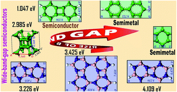 Graphical abstract: Computational study of the structure, UV-vis absorption spectra and conductivity of biphenylene-based polymers and their boron nitride analogues