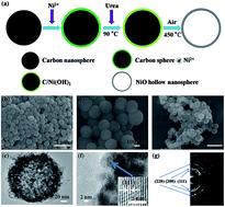 Graphical abstract: Pyrolyzed carbon with embedded NiO/Ni nanospheres for applications in microelectrodes