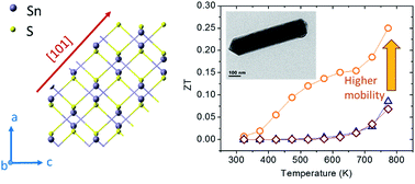 Graphical abstract: Solvothermally synthesized SnS nanorods with high carrier mobility leading to thermoelectric enhancement