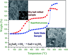 Graphical abstract: CO2 chemisorption in Li2CuO2 microstructurally modified by ball milling: study performed with different physicochemical CO2 capture conditions