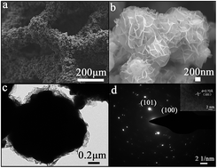 Graphical abstract: Controlled synthesis of 3D hierarchical NiSe microspheres for high-performance supercapacitor design