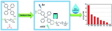 Graphical abstract: An aggregation-induced emission enhancement fluorescent benzoxazine-derived macromolecule: catalyst-free synthesis and its preliminary application for the determination of aqueous picric acid