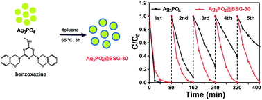 Graphical abstract: Synthesis of core–shell structured Ag3PO4@benzoxazine soft gel nanocomposites and their photocatalytic performance