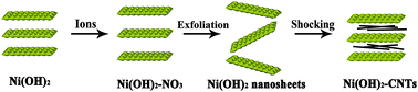 Graphical abstract: Rational design of sandwich-like exfoliated nickel hydroxide–carbon nanotubes as a novel electrode for supercapacitors