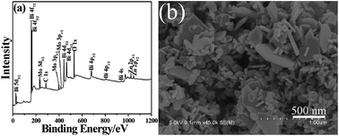 Graphical abstract: Facile hydrothermal synthesis and improved photocatalytic activities of Zn2+ doped Bi2MoO6 nanosheets