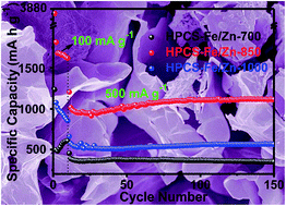 Graphical abstract: Facile one-step synthesis of highly graphitized hierarchical porous carbon nanosheets with large surface area and high capacity for lithium storage