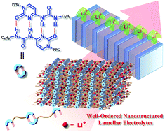 Graphical abstract: Supramolecular assembly-mediated lithium ion transport in nanostructured solid electrolytes