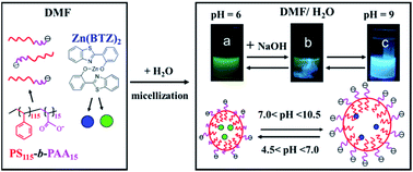 Graphical abstract: A reversible pH-modified fluorescence transition in block copolymer micelles enwrapped with a zinc(ii) fluorescent complex