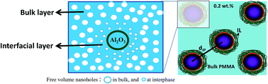 Graphical abstract: Investigation of free volume characteristics of the interfacial layer in poly(methyl methacrylate)–alumina nanocomposite and its role in thermal behaviour