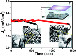 Graphical abstract: Growth, structural and plasma illumination properties of nanocrystalline diamond-decorated graphene nanoflakes