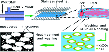 Graphical abstract: Nitrogen-rich hierarchical porous hollow carbon nanofibers for high-performance supercapacitor electrodes