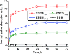 Graphical abstract: Absorptive supramolecular elastomer wound dressing based on polydimethylsiloxane–(polyethylene glycol)–polydimethylsiloxane copolymer: preparation and characterization