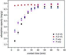 Graphical abstract: Simultaneous adsorptive removal of fluoride and phosphate by magnesia–pullulan composite from aqueous solution