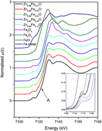 Graphical abstract: Investigation of Fe doped ZnO thin films by X-ray absorption spectroscopy