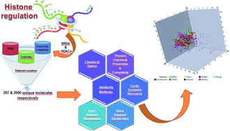 Graphical abstract: A chemical space odyssey of inhibitors of histone deacetylases and bromodomains