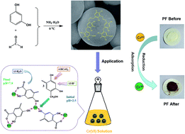 Graphical abstract: Adsorption–reduction of chromium(vi) from aqueous solution by phenol–formaldehyde resin microspheres