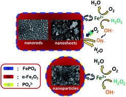 Graphical abstract: Electrochemical reduction of hydrogen peroxide by nanostructured hematite modified electrodes