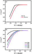 Graphical abstract: Porous Ni–Cr–Fe alloys as cathode materials for the hydrogen evolution reaction