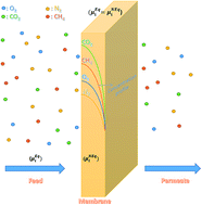 Graphical abstract: A predictive model for gas and vapor sorption into glassy membranes at high pressure