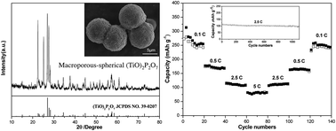 Graphical abstract: Development of a macroporous-spherical polyanionic compound (TiO)2P2O7 as a novel anode material for sodium ion batteries