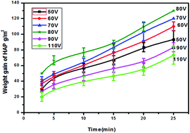 Graphical abstract: Interlayer TiO2–HAP composite layer for biomedical applications