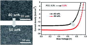 Graphical abstract: Highly reproducible perovskite solar cells with excellent CH3NH3PbI3−xClx film morphology fabricated via high precursor concentration