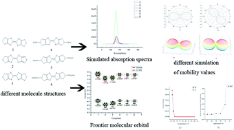 Graphical abstract: Research on charge-transport properties of TTF–TTP derivatives and organic interfaces