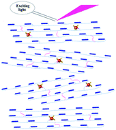 Graphical abstract: Novel luminescent chiral network liquid-crystalline polymers containing Sm(iii) ions