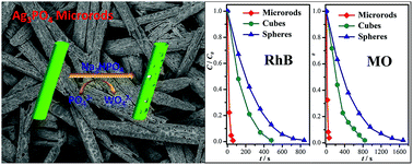 Graphical abstract: Facile synthesis of porous Ag3PO4 photocatalysts with high self-stability and activity