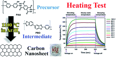 Graphical abstract: A facile method for transparent carbon nanosheets heater based on polyimide